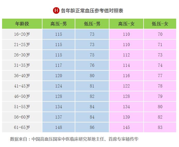各年龄段血压,血糖,血脂,尿酸对照表